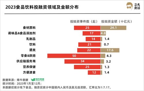 實業投資視角 食品飲料賽道超500億熱錢涌入，誰是最強吸金王？