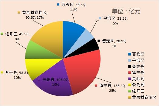 安順市九月新開工億元以上項目90個，總投資541.95億元，實業(yè)投資引領高質量發(fā)展