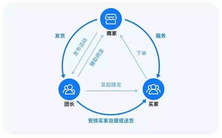 微企邦網絡銷售 賦能團購社區的技術服務先鋒