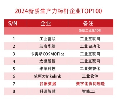 谷器數(shù)據(jù)榮膺2024新質(zhì)生產(chǎn)力標桿企業(yè)TOP100，引領(lǐng)網(wǎng)絡(luò)技術(shù)服務(wù)新浪潮